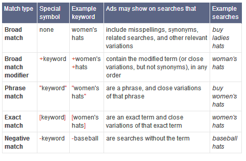 difference between phrase match and broad match