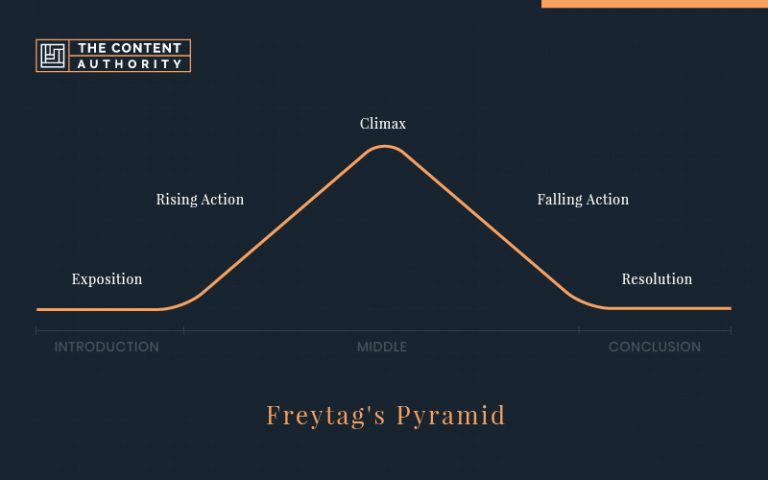 Freytag's Pyramid: What Are The 5 Parts of Freytag's Pyramid?