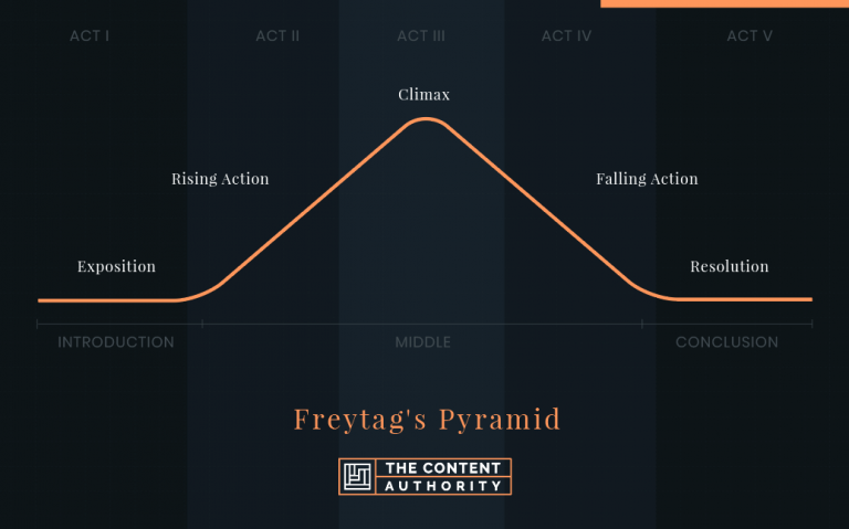 Freytag's Pyramid: What Are The 5 Parts of Freytag's Pyramid?