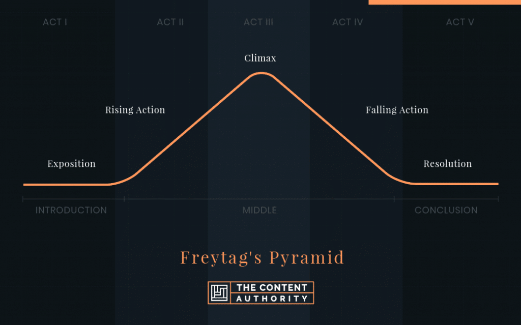 freytags pyramid in acts